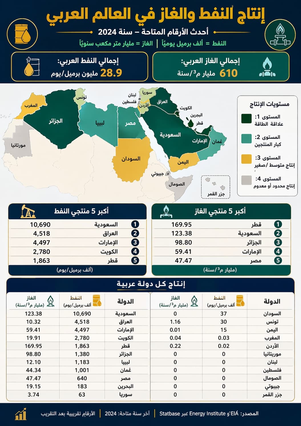 النفط والغاز العربي, أرقام وحقائق.